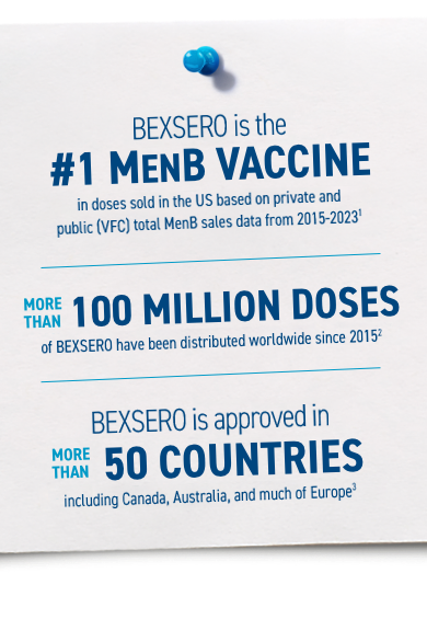 BEXSERO is the #1 MenB vaccine in doses sold in the US based on private and public (VFC) total MenB sales data from 2015- 2023¹. More than 100 million doses of BEXSERO have been distributed worldwide since 2015². BEXSERO is approved in more than 50 countries including Canada, Australia, and much of Europe³.