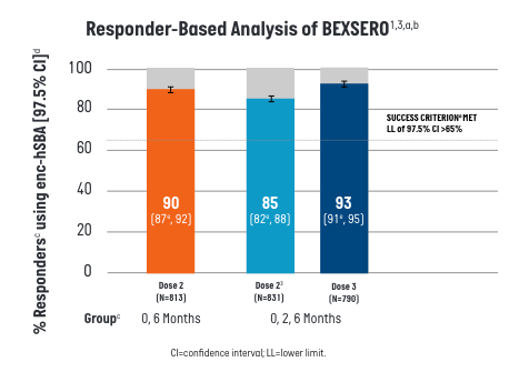  Immunological vaccince effectiveness responder-based) of BEXSERO administered in participants aged 10 through 25 years chart