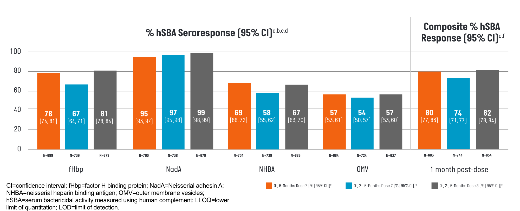 Seroresponse and Composite hSBA response chart