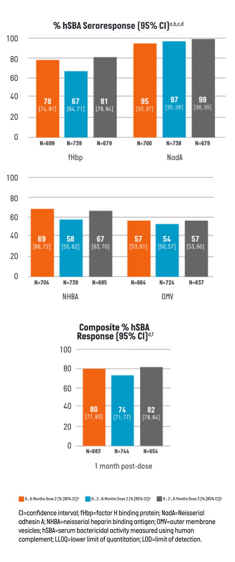 Seroresponse and Composite hSBA response chart