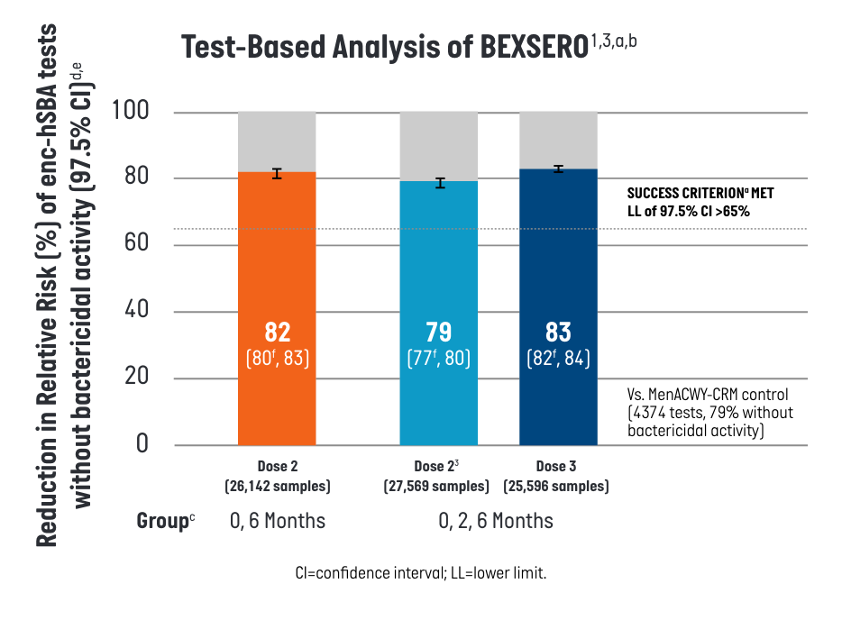 Immunological vaccince effectiveness (test-based) of BEXSERO administered in participants aged 10 through 25 years chart