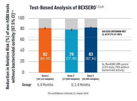 Immunological vaccince effectiveness (test-based) of BEXSERO administered in participants aged 10 through 25 years chart