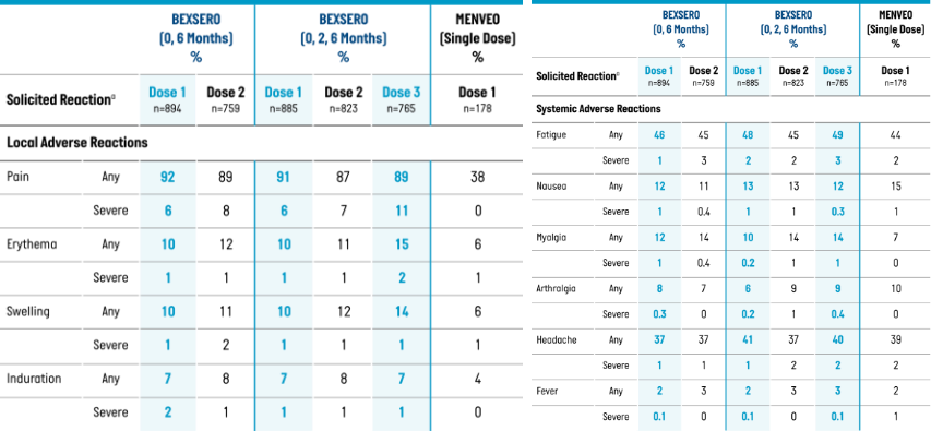 BEXSERO local and systemic adverse reactions